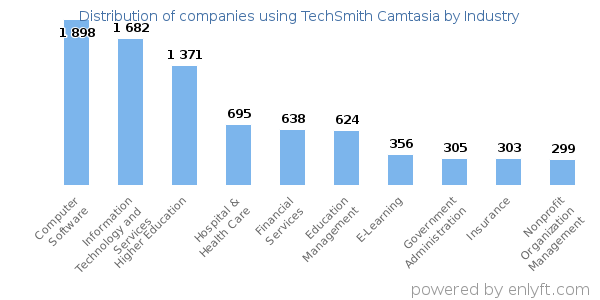 Companies using TechSmith Camtasia - Distribution by industry