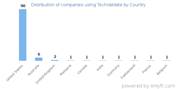 TechValidate customers by country