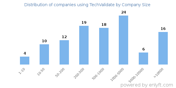 Companies using TechValidate, by size (number of employees)