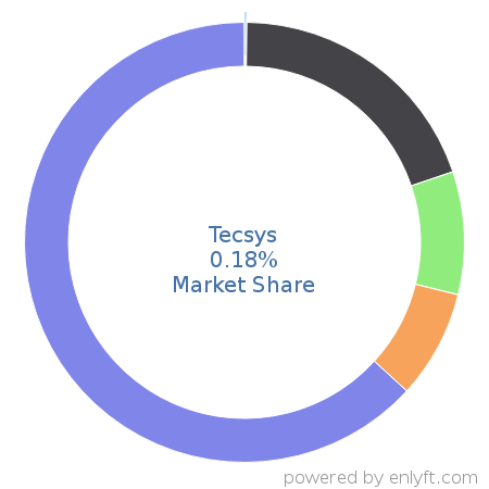 Tecsys market share in Supply Chain Management (SCM) is about 0.18%