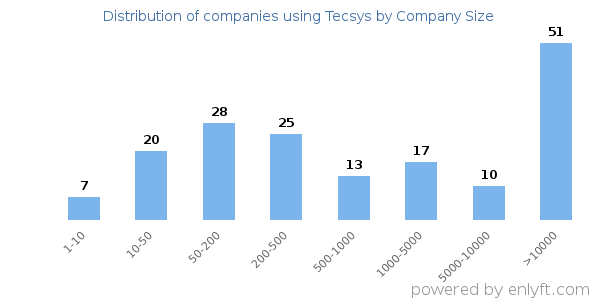 Companies using Tecsys, by size (number of employees)