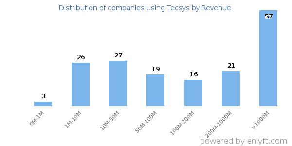 Tecsys clients - distribution by company revenue