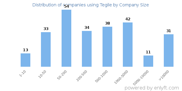 Companies using Tegile, by size (number of employees)