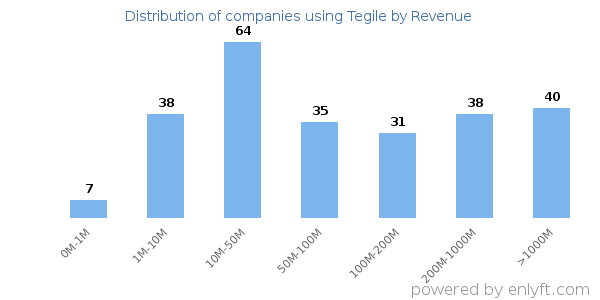 Tegile clients - distribution by company revenue