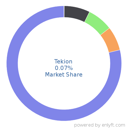 Tekion market share in Automotive is about 0.07%
