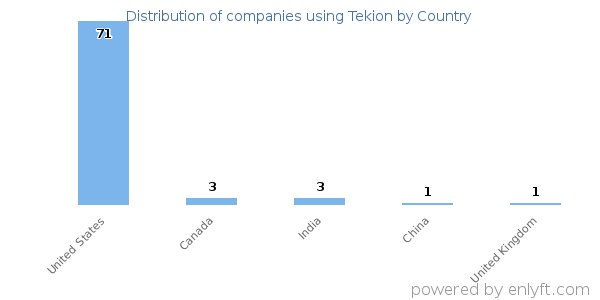 Tekion customers by country