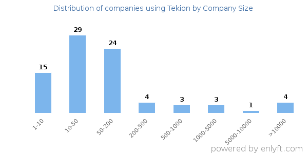 Companies using Tekion, by size (number of employees)