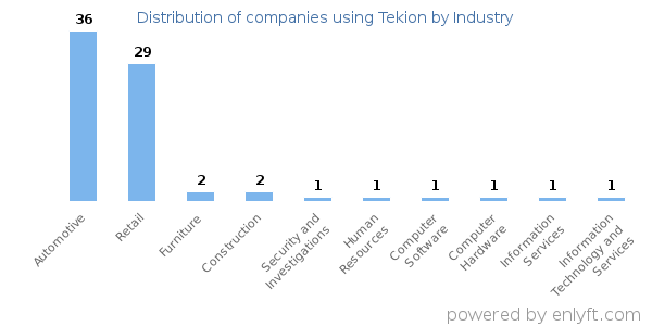 Companies using Tekion - Distribution by industry