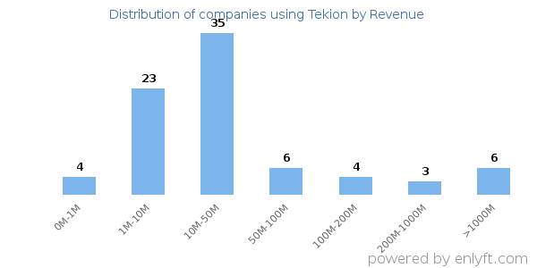 Tekion clients - distribution by company revenue