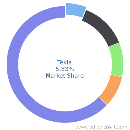 Tekla market share in Construction is about 6.02%