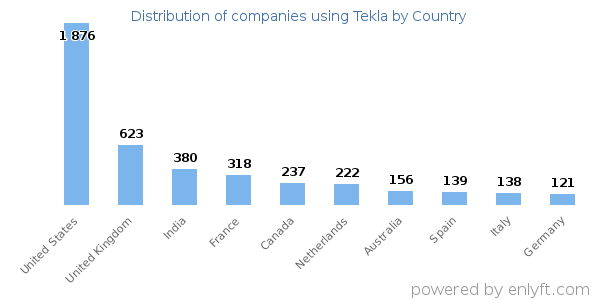 Tekla customers by country