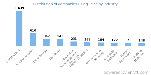 Companies using Tekla - Distribution by industry
