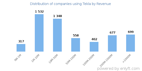 Tekla clients - distribution by company revenue