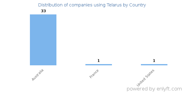 Telarus customers by country