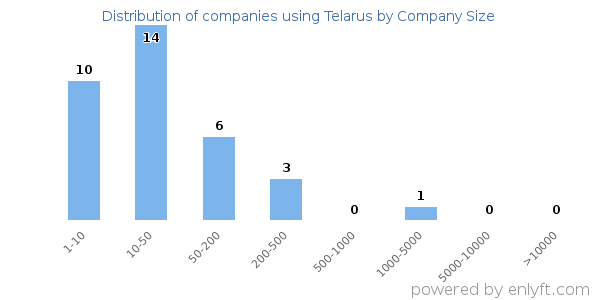 Companies using Telarus, by size (number of employees)