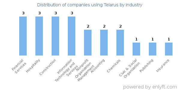 Companies using Telarus - Distribution by industry