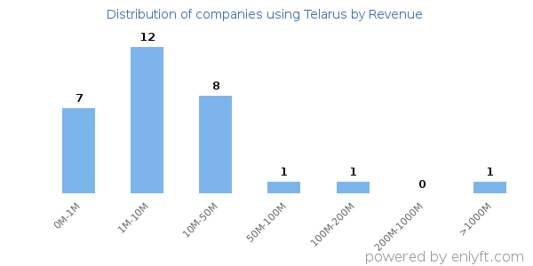 Telarus clients - distribution by company revenue