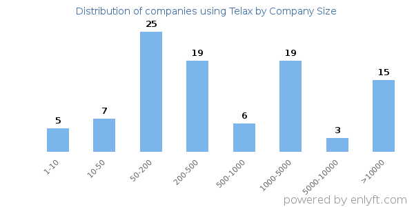 Companies using Telax, by size (number of employees)