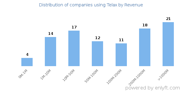 Telax clients - distribution by company revenue
