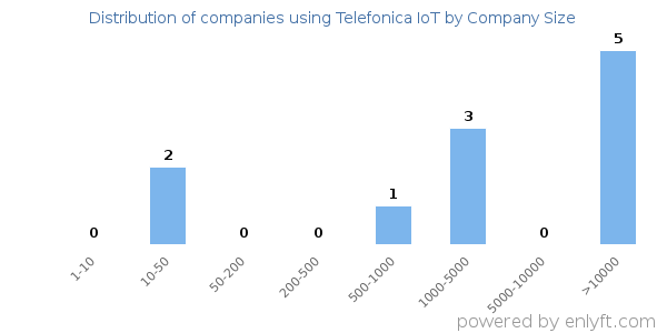 Companies using Telefonica IoT, by size (number of employees)