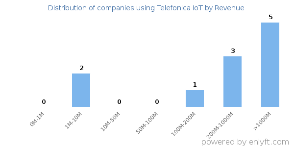 Telefonica IoT clients - distribution by company revenue