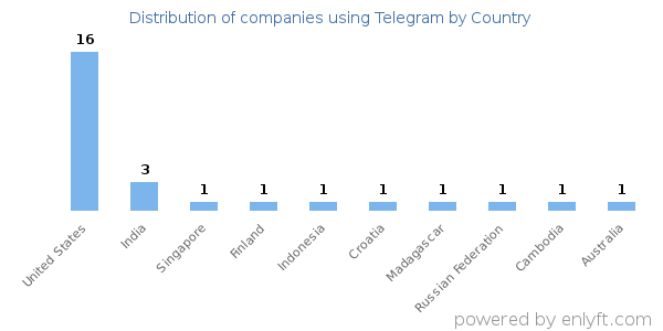 Telegram customers by country