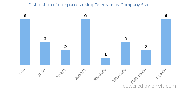 Companies using Telegram, by size (number of employees)