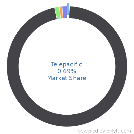 Telepacific market share in Communications service provider is about 3.29%