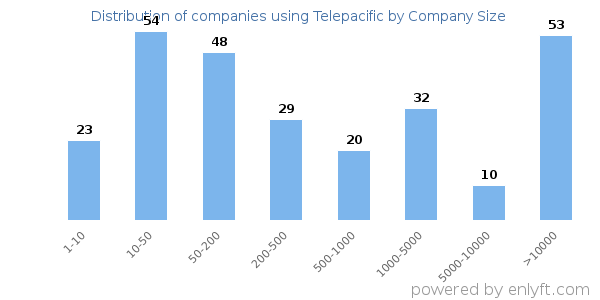 Companies using Telepacific, by size (number of employees)