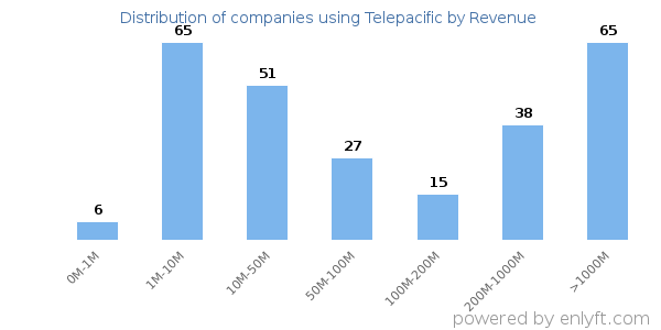 Telepacific clients - distribution by company revenue