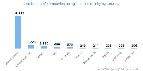 Telerik Sitefinity customers by country