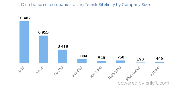 Companies using Telerik Sitefinity, by size (number of employees)
