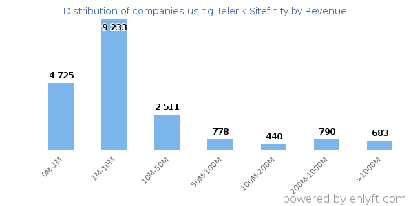 Telerik Sitefinity clients - distribution by company revenue