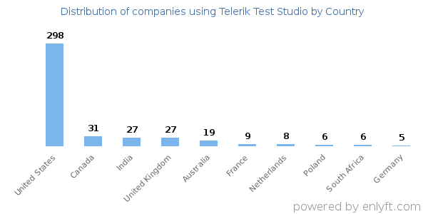 Telerik Test Studio customers by country