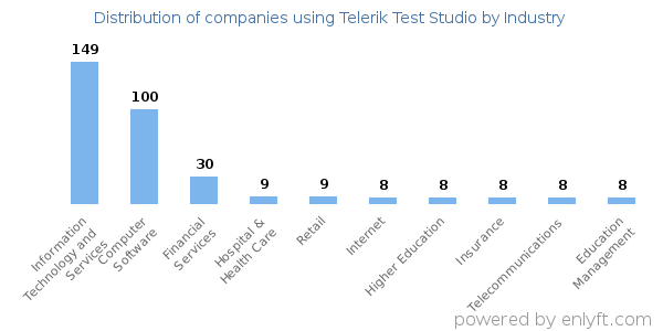 Companies using Telerik Test Studio - Distribution by industry