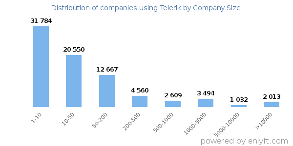 Companies using Telerik, by size (number of employees)