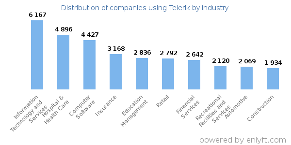 Companies using Telerik - Distribution by industry
