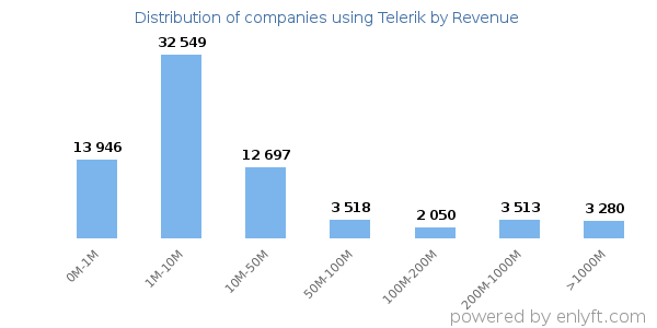 Telerik clients - distribution by company revenue