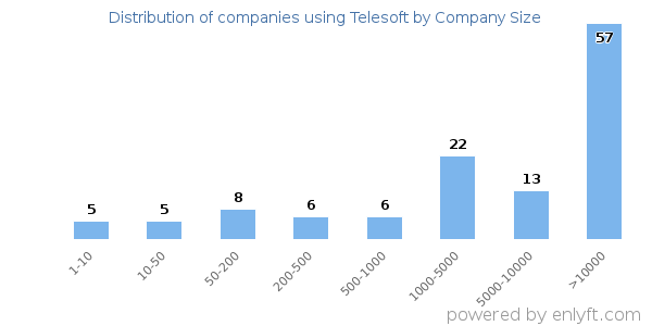 Companies using Telesoft, by size (number of employees)