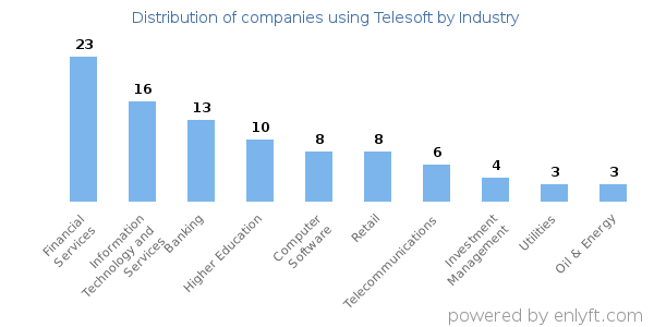 Companies using Telesoft - Distribution by industry