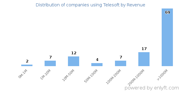 Telesoft clients - distribution by company revenue