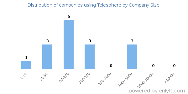 Companies using Telesphere, by size (number of employees)