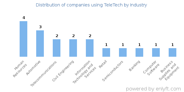 Companies using TeleTech - Distribution by industry