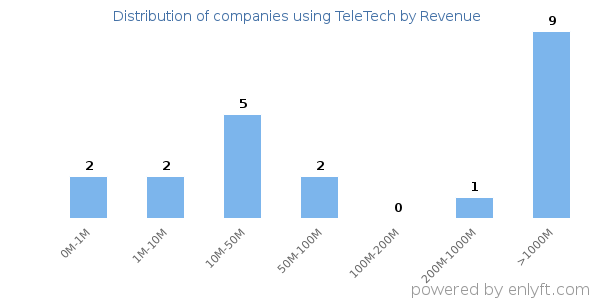 TeleTech clients - distribution by company revenue
