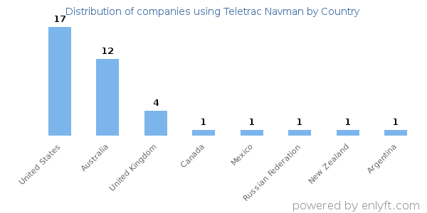 Teletrac Navman customers by country