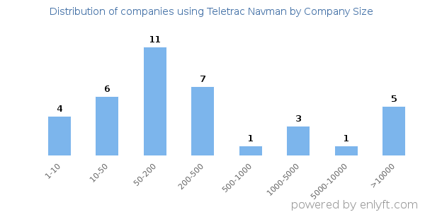 Companies using Teletrac Navman, by size (number of employees)