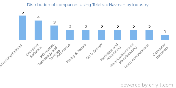 Companies using Teletrac Navman - Distribution by industry