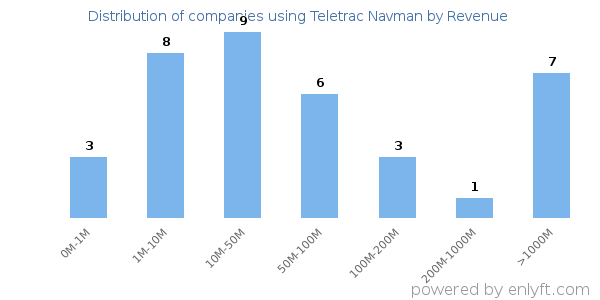 Teletrac Navman clients - distribution by company revenue