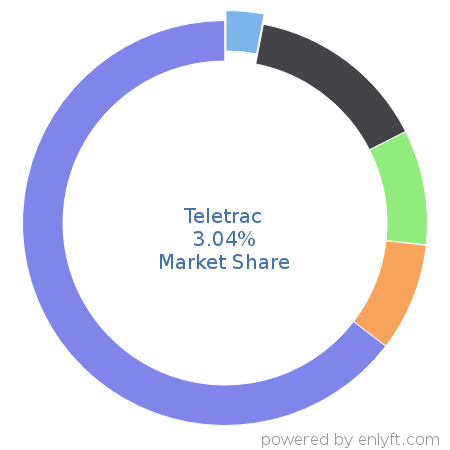 Teletrac market share in Transportation & Fleet Management is about 4.14%