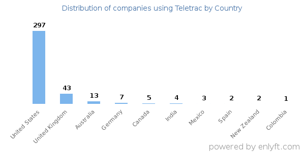 Teletrac customers by country